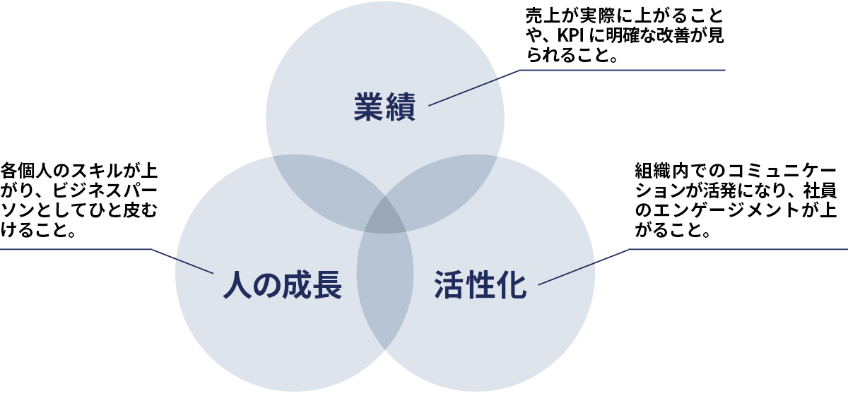 業績 売上を向上させます。成長 人が成長します。 活性化組織が元気になります。