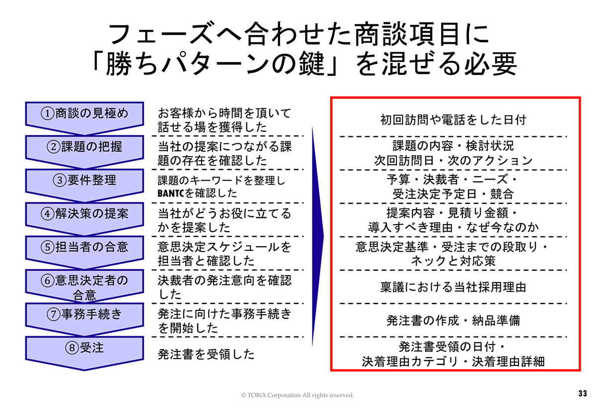 無敗営業マネジメント強化プロジェクト | TORIX
