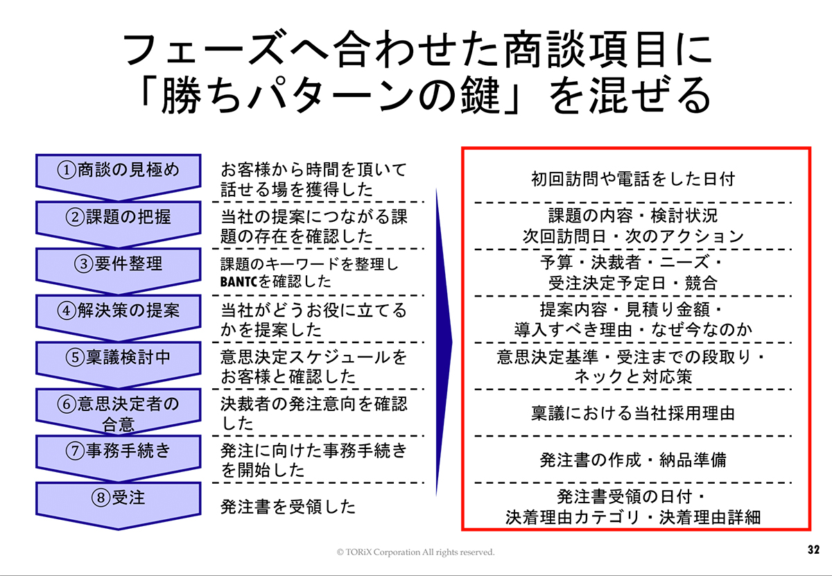 無敗営業チーム戦略プロジェクト | TORIX