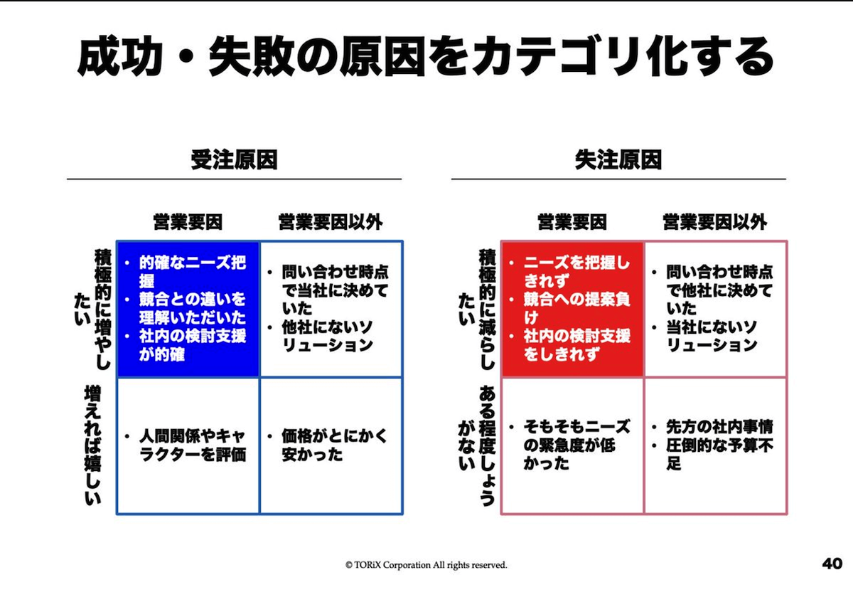 営業組織で勝ちパターンを作る手順 | TORIX