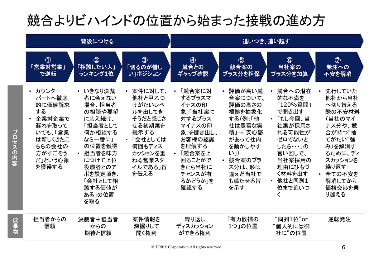ビハインドからのコンペの戦い方 | TORIX