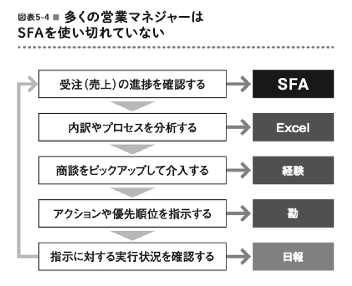 SFA活用の壁をどう乗り越えるか | TORIX