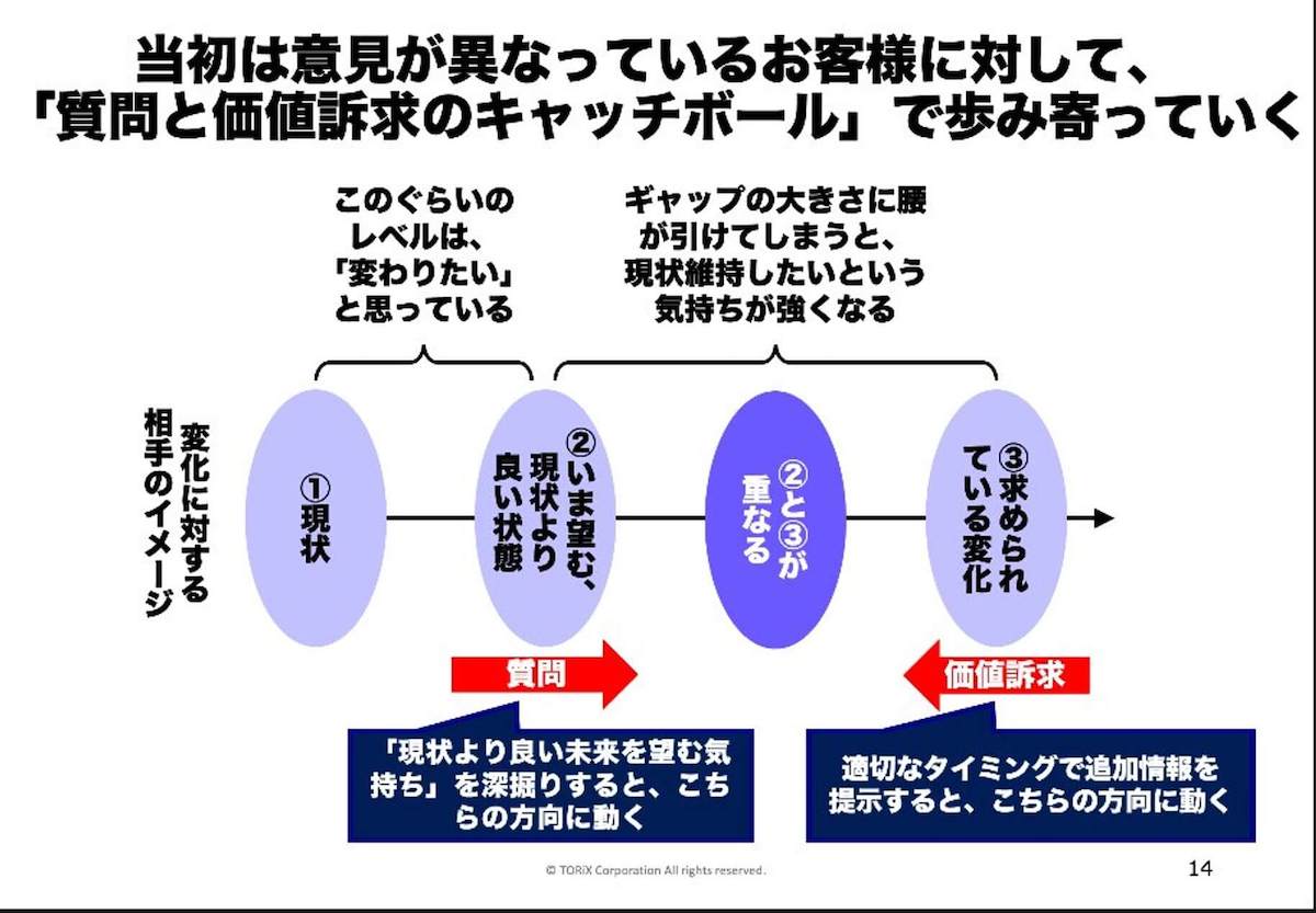 価格戦略と価値訴求の最適化による契約率向上