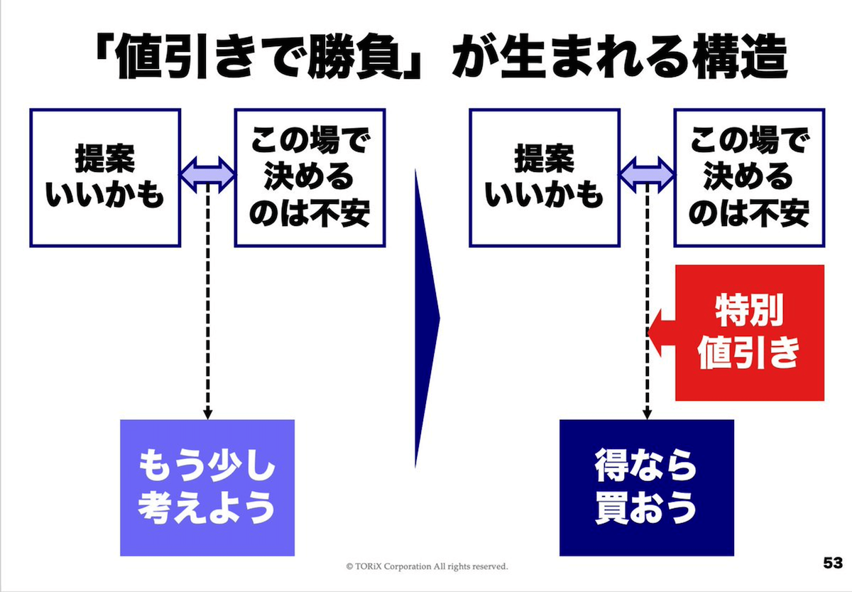 値引きでクロージング」が危険な理由 | TORIXTORIX